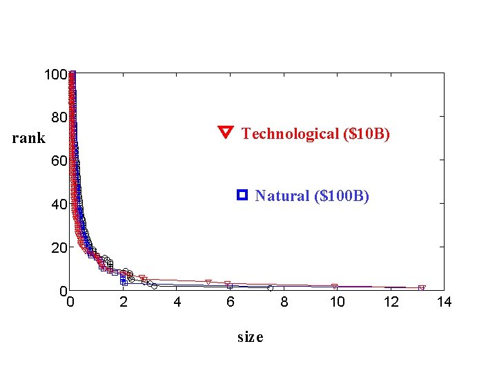 100 80 Technological ($10 B) rank 60 Natural ($100 B) 40 20 0 0