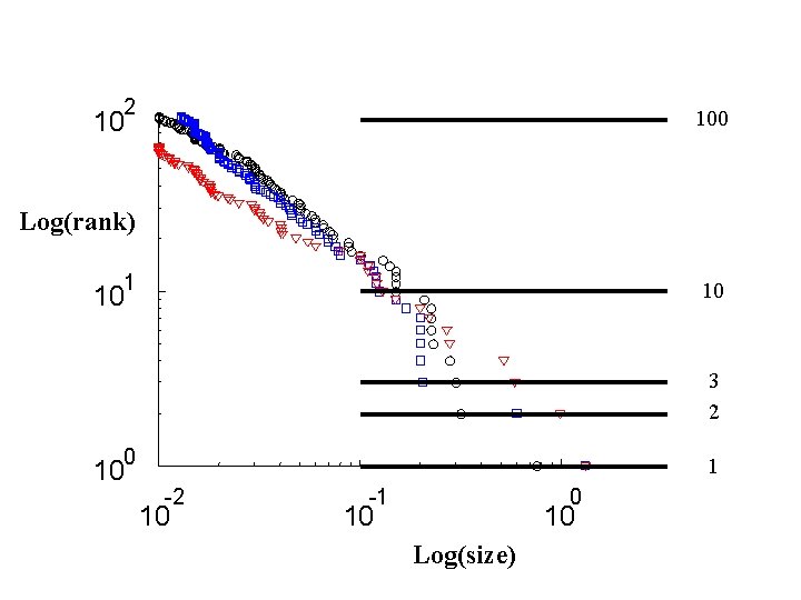 2 10 100 Log(rank) 1 10 10 3 2 0 10 1 -2 10
