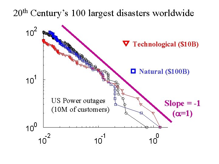 20 th Century’s 100 largest disasters worldwide 2 10 Technological ($10 B) Natural ($100