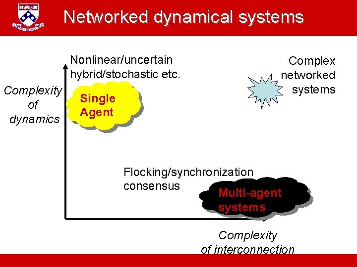 Networked dynamical systems Nonlinear/uncertain hybrid/stochastic etc. Complexity of dynamics Single Agent Complex networked systems