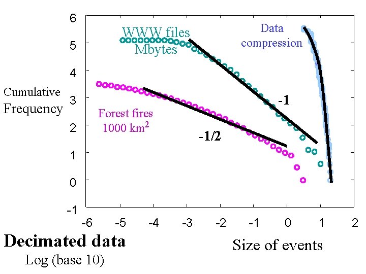 6 Data compression WWW files Mbytes 5 4 Cumulative Frequency 3 -1 Forest fires