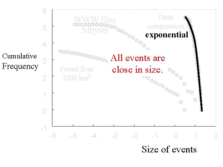 6 Data compression WWW files Mbytes 5 exponential 4 Cumulative Frequency 3 Forest fires