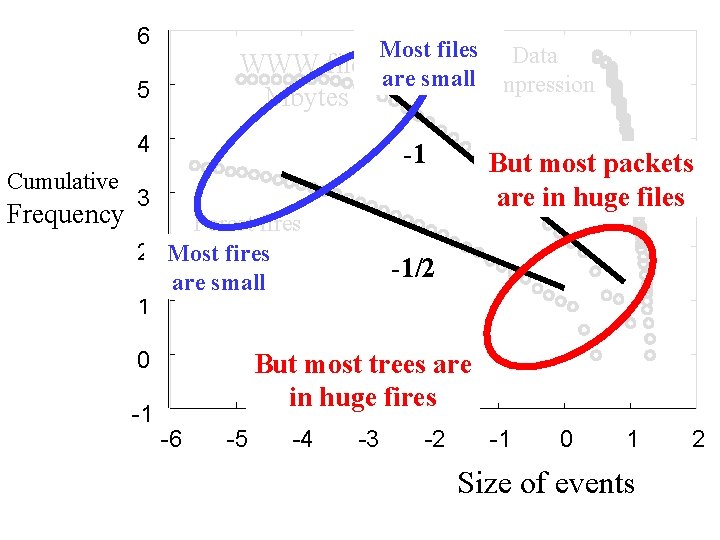 6 Cumulative Frequency 5 Most files Data WWW files are small compression 4 -1