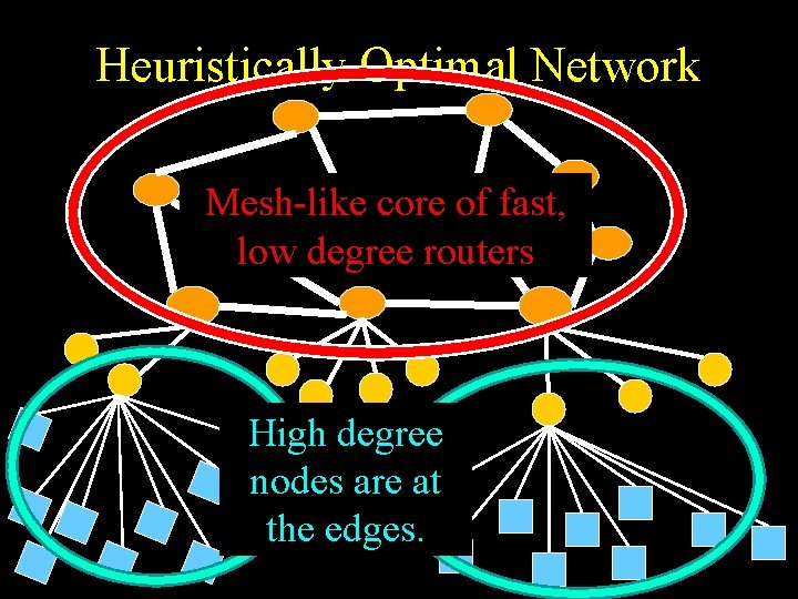 Heuristically Optimal Network Mesh-like core of fast, Coresrouters low degree High degree Edges nodes