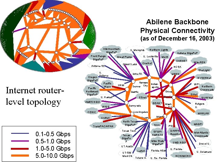 Abilene Backbone Physical Connectivity (as of December 16, 2003) Intermountain Giga. Po. P Front