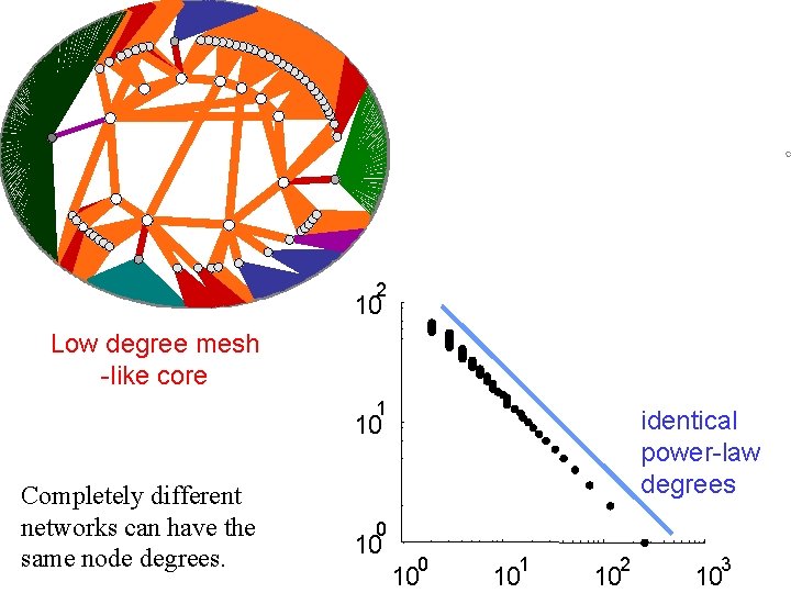 2 10 Low degree mesh -like core 1 identical power-law degrees 10 Completely different