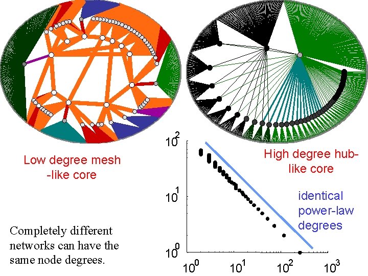 2 10 High degree hublike core Low degree mesh -like core 1 identical power-law