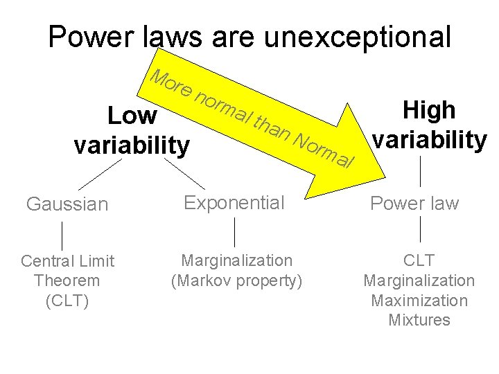 Power laws are unexceptional Mo re n Low variability orm al t han No