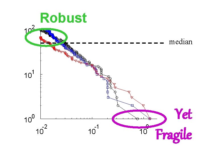 2 Robust 10 median 1 10 0 10 -2 10 -1 10 0 10