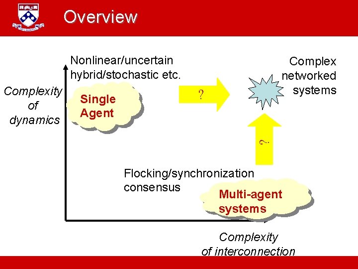 Overview Nonlinear/uncertain hybrid/stochastic etc. ? Single Agent ? Complexity of dynamics Complex networked systems