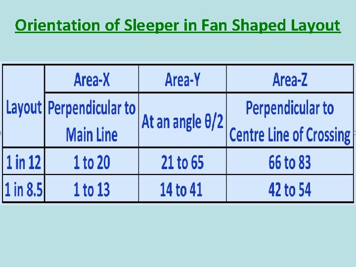 Orientation of Sleeper in Fan Shaped Layout 