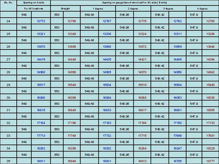 Sle. No. Spacing on A side Spacing on gauge face of stock rail for