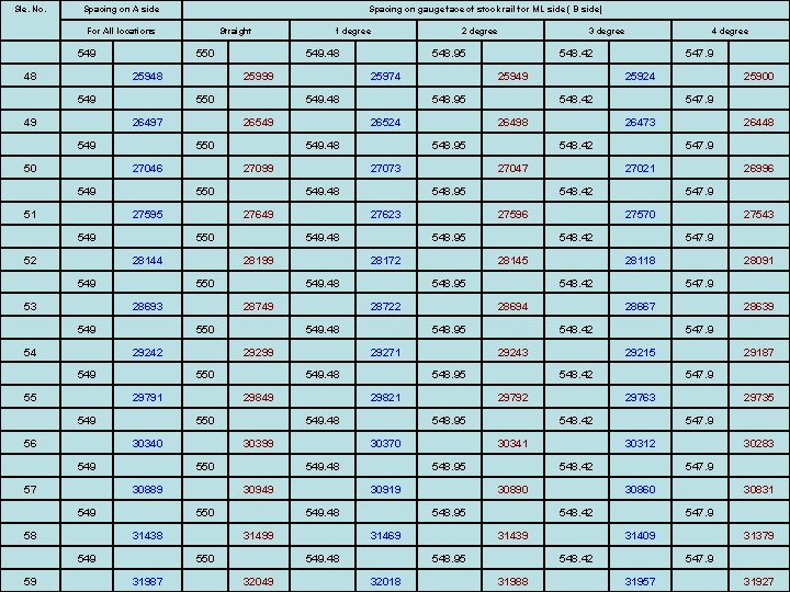 Sle. No. Spacing on A side Spacing on gauge face of stock rail for