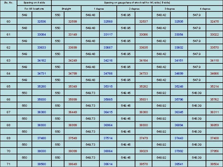 Sle. No. Spacing on A side Spacing on gauge face of stock rail for