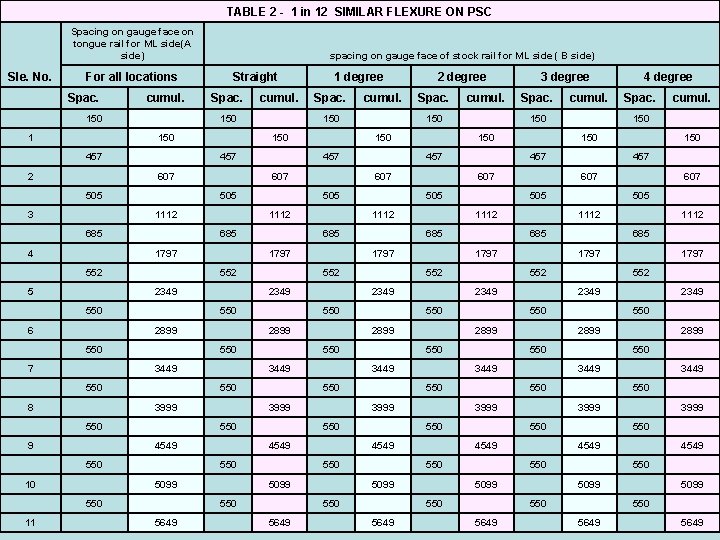 TABLE 2 - 1 in 12 SIMILAR FLEXURE ON PSC Spacing on gauge face