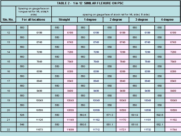 TABLE 2 - 1 in 12 SIMILAR FLEXURE ON PSC Spacing on gauge face
