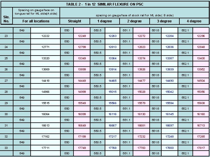 TABLE 2 - 1 in 12 SIMILAR FLEXURE ON PSC Sle. No. Spacing on