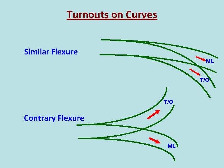 Turnouts on Curves Similar Flexure ML T/O Contrary Flexure ML 