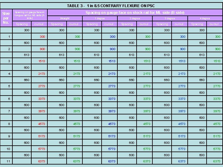 TABLE 3 - 1 in 8. 5 CONTRARY FLEXURE ON PSC Slee per No.