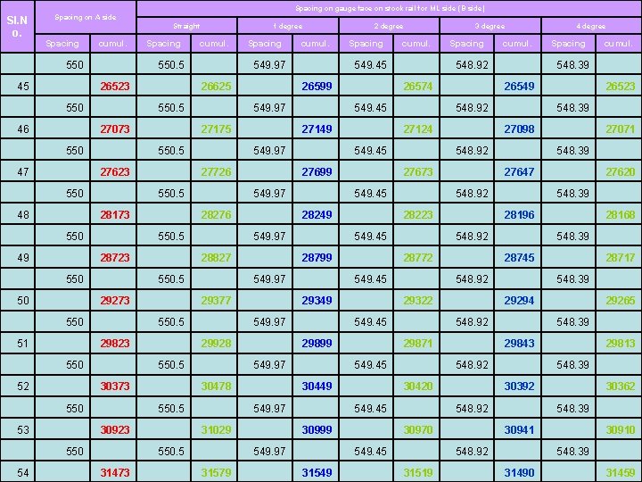  Spacing on gauge face on stock rail for ML side (B side) Spacing