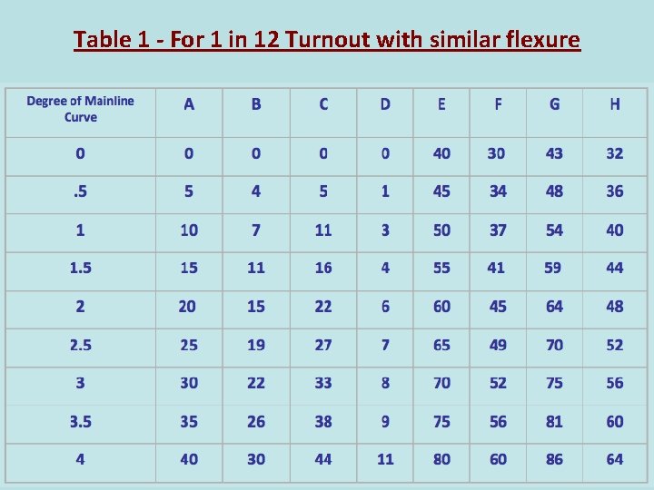 Table 1 - For 1 in 12 Turnout with similar flexure 