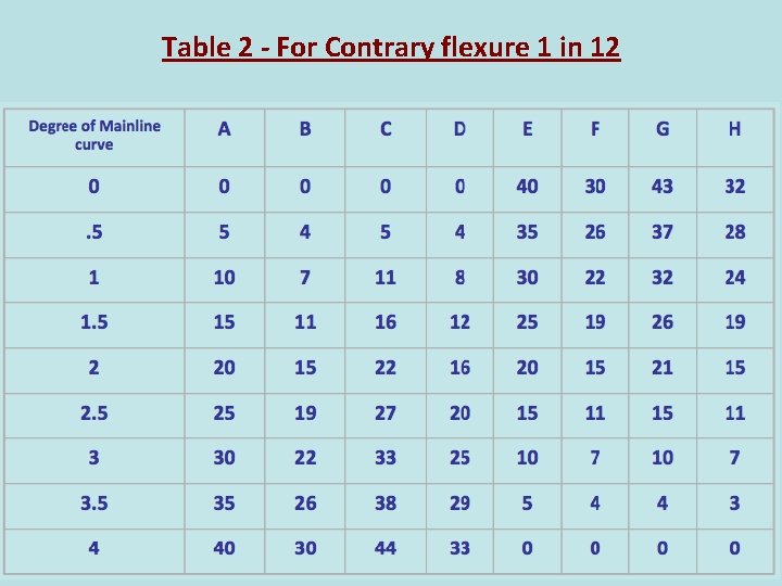 Table 2 - For Contrary flexure 1 in 12 