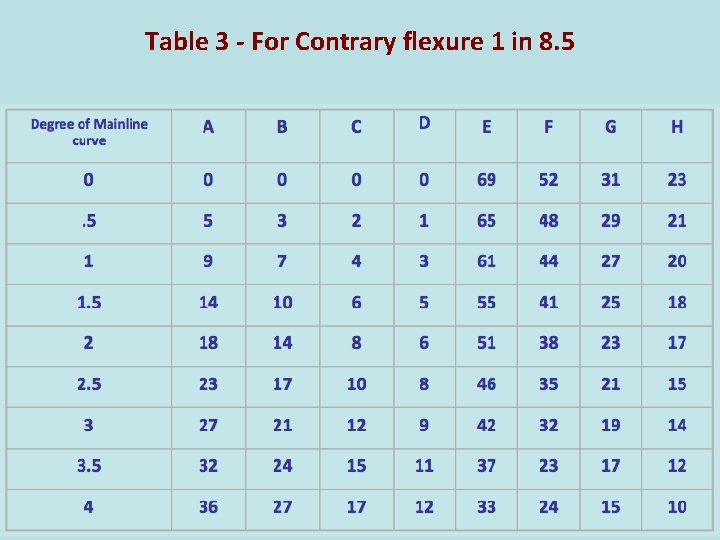 Table 3 - For Contrary flexure 1 in 8. 5 