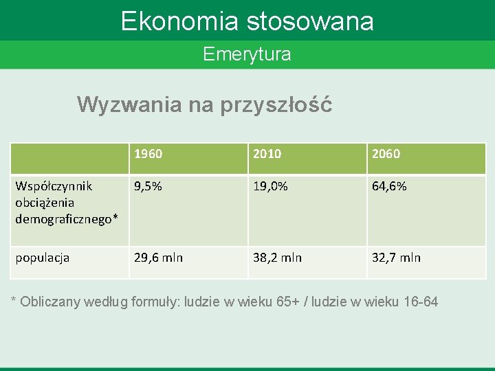 Ekonomia stosowana Emerytura Wyzwania na przyszłość 1960 2010 2060 Współczynnik obciążenia demograficznego* 9, 5%