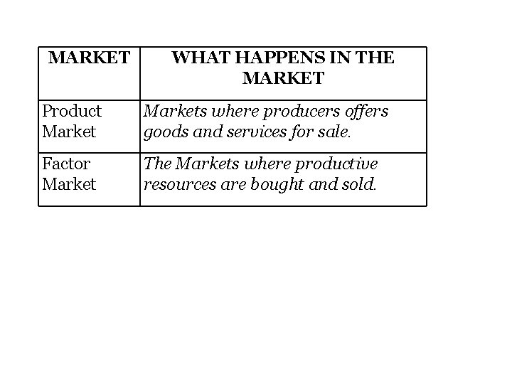 MARKET WHAT HAPPENS IN THE MARKET Product Markets where producers offers goods and services