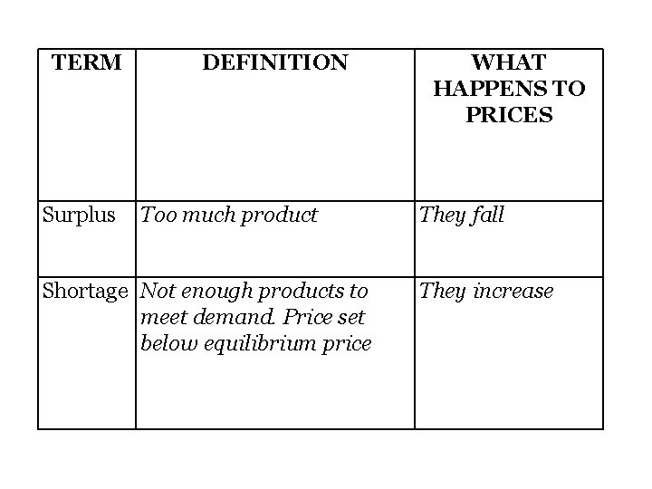 TERM Surplus DEFINITION Too much product Shortage Not enough products to meet demand. Price