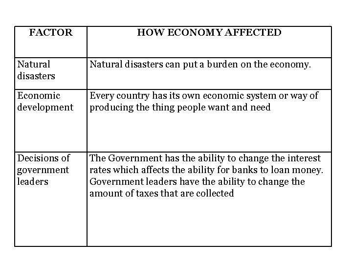 FACTOR HOW ECONOMY AFFECTED Natural disasters can put a burden on the economy. Economic