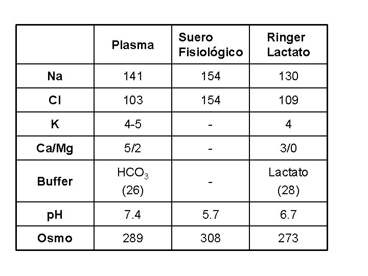 Plasma Suero Fisiológico Ringer Lactato Na 141 154 130 Cl 103 154 109 K