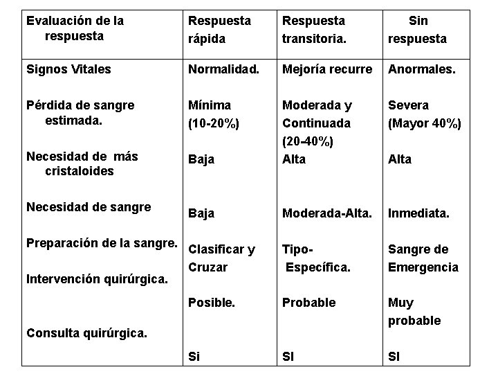 Evaluación de la respuesta Respuesta rápida Respuesta transitoria. Sin respuesta Signos Vitales Normalidad. Mejoría