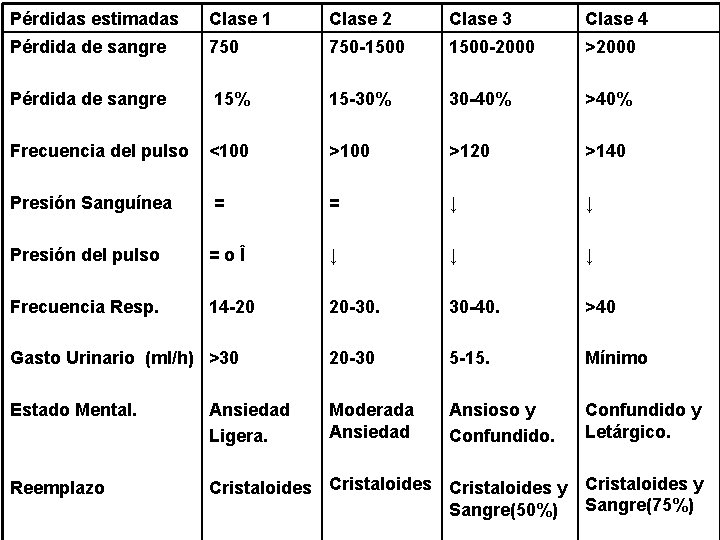 Pérdidas estimadas Clase 1 Clase 2 Clase 3 Clase 4 Pérdida de sangre 750