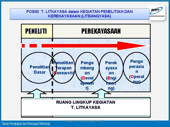 POSISI T. LITKAYASA dalam KEGIATAN PENELITIAN DAN KEREKAYASAAN (LITBANGYASA) PENELITI PEREKAYASAAN Penelitian Terapan Dasar