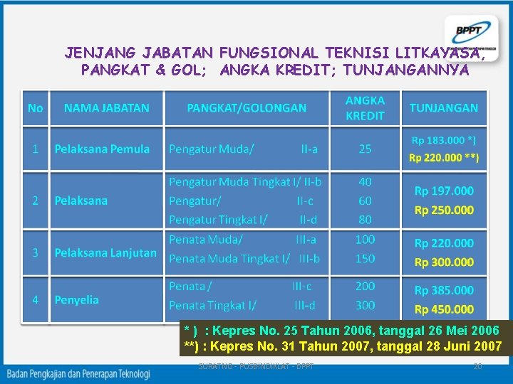 JENJANG JABATAN FUNGSIONAL TEKNISI LITKAYASA, PANGKAT & GOL; ANGKA KREDIT; TUNJANGANNYA * ) :