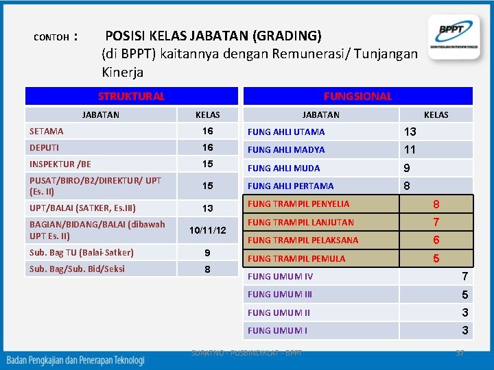 CONTOH : POSISI KELAS JABATAN (GRADING) (di BPPT) kaitannya dengan Remunerasi/ Tunjangan Kinerja STRUKTURAL