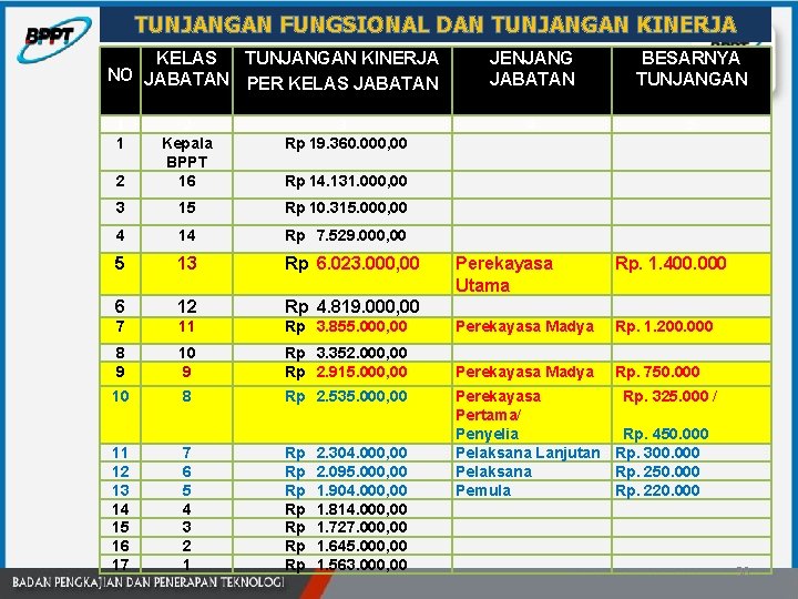 TUNJANGAN FUNGSIONAL DAN TUNJANGAN KINERJA KELAS TUNJANGAN KINERJA NO JABATAN PER KELAS JABATAN 1