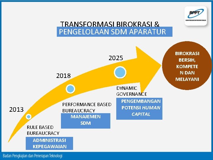 TRANSFORMASI BIROKRASI & PENGELOLAAN SDM APARATUR 2025 2018 2013 DYNAMIC GOVERNANCE PENGEMBANGAN PERFORMANCE BASED