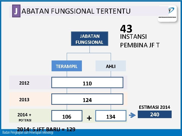 J ABATAN FUNGSIONAL TERTENTU 43 INSTANSI PEMBINA JF T JABATAN FUNGSIONAL TERAMPIL AHLI 2012