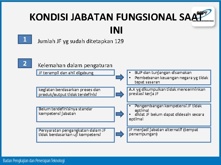 1 2 KONDISI JABATAN FUNGSIONAL SAAT INI Jumlah JF yg sudah ditetapkan 129 Kelemahan