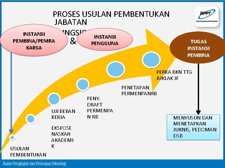 PROSES USULAN PEMBENTUKAN JABATAN FUNGSIONAL INSTANSI PEMBINA/PEMRA KARSA & PENGGUNA TUGAS INSTANSI PEMBINA PERKA