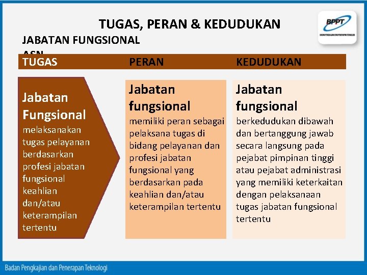 TUGAS, PERAN & KEDUDUKAN JABATAN FUNGSIONAL ASN TUGAS PERAN Jabatan Fungsional melaksanakan tugas pelayanan