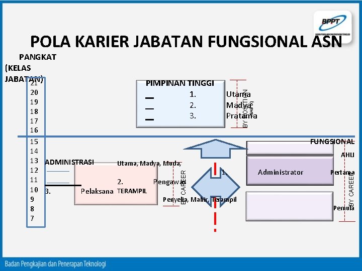 POLA KARIER JABATAN FUNGSIONAL ASN PANGKAT (KELAS JABATAN) 21 PIMPINAN TINGGI 1. 2. 3.