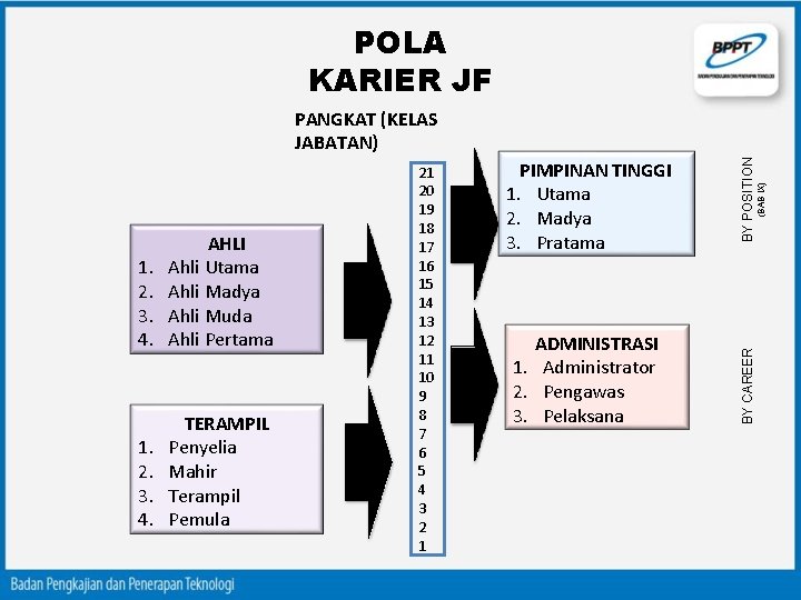 POLA KARIER JF 1. 2. 3. 4. TERAMPIL Penyelia Mahir Terampil Pemula ADMINISTRASI 1.