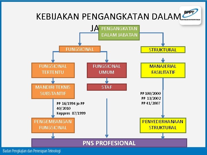 KEBIJAKAN PENGANGKATAN DALAM PENGANGKATAN JABATAN DALAM JABATAN FUNGSIONAL STRUKTURAL FUNGSIONAL TERTENTU FUNGSIONAL UMUM MANDIRI