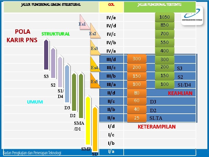 JALUR FUNGSIONAL UMUM STRUKTURAL GOL JALUR FUNGSIONAL TERTENTU IV/d 1050 850 IV/c 700 IV/b