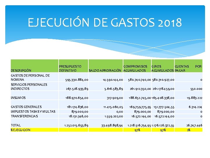 EJECUCIÓN DE GASTOS 2018 DESCRIPCIÓN GASTOS DE PERSONAL DE NOMINA SERVICIOS PERSONALES INDIRECTOS PRESUPUESTO