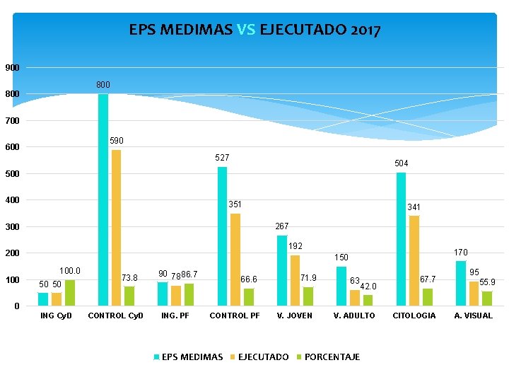 EPS MEDIMAS VS EJECUTADO 2017 900 800 700 590 600 527 504 500 400