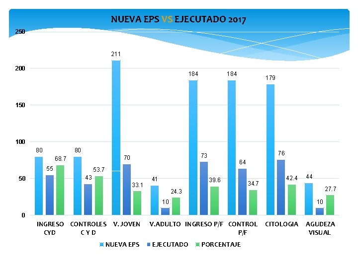 NUEVA EPS VS EJECUTADO 2017 250 211 200 184 179 150 100 80 80